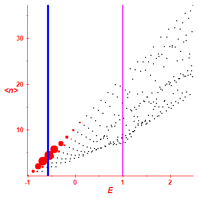 Peres lattice <N>